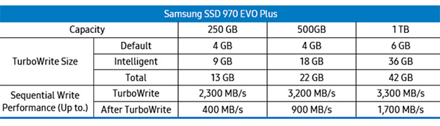 Samsung Evo 970 Скорость