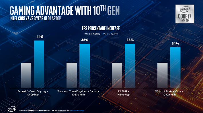 Intel 10th Gen Comet Lake H CPUs Flex Up To 5 3GHz Muscle To Fuel