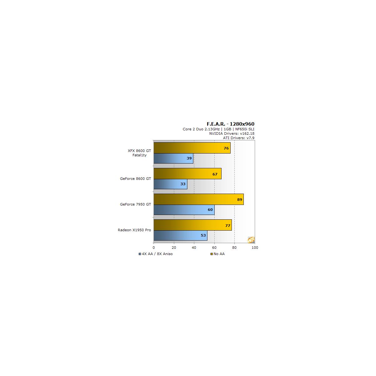 XFX GeForce 8600 GT Fatal1ty | HotHardware