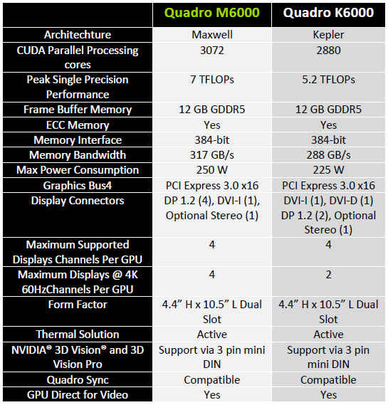 Квадро частота. NVIDIA Quadro таблица. Таблица моделей видеокарт Quadro. Quadro k6000 Power Connector. NVIDIA Quadro m6000 12gb схема.