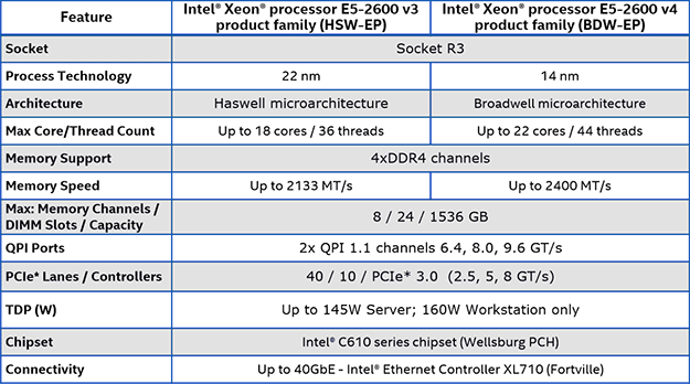 Сравнение xeon v4. Intel Xeon e5-2697 v4.