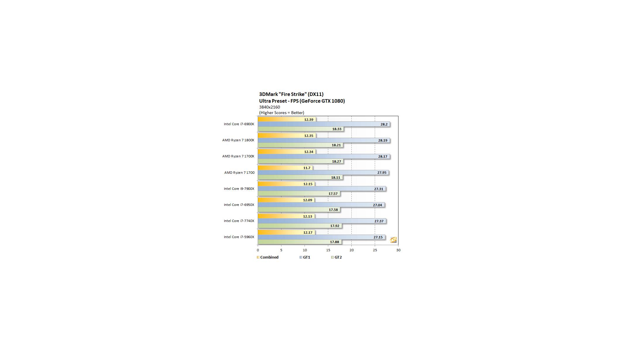 Intel Core i9-7900X And Core i7-7740X CPU Review: Skylake-X and