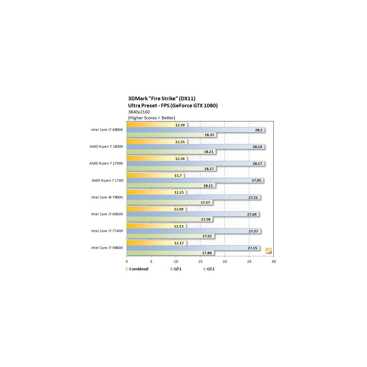 Intel Core i9-7900X And Core i7-7740X CPU Review: Skylake-X and