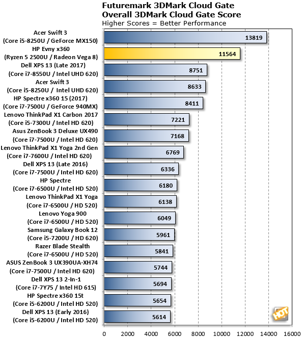 Ryzen 5 2500u vs