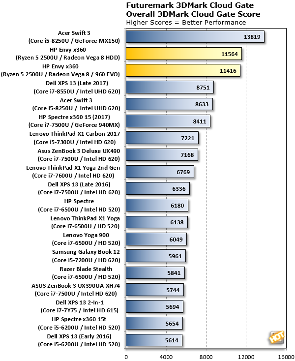 Ryzen 5 2500u vs