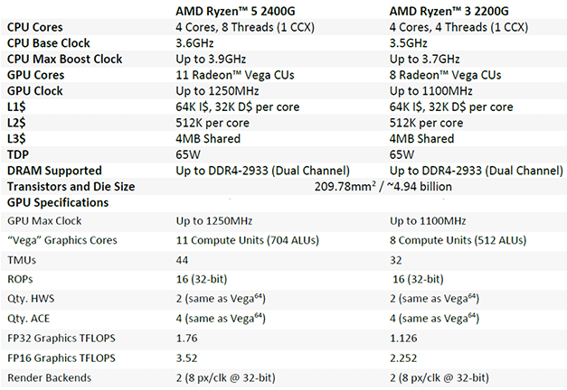 Ryzen 3 radeon vega graphics. Распиновка Ryzen 5 2400. Ryzen 3 2200g сколько микрон.