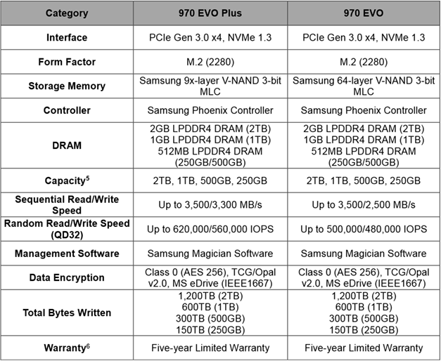 Samsung 970 pro mu 970 evo plus mı?