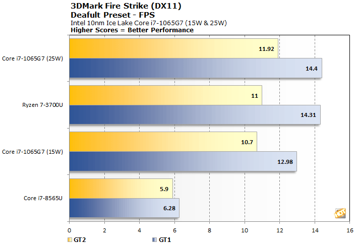 Ryzen 5 7520u сравнение