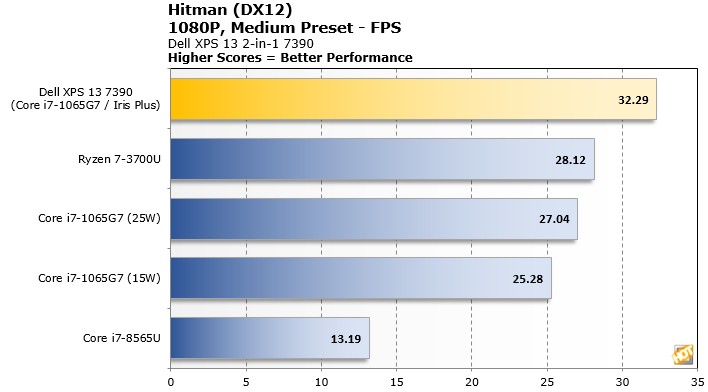 Uhd graphics 11. Intel Iris Plus Graphics g7 характеристики. Видеокарта Intel Iris Plus. Intel Iris Plus Graphics g7 тесты. Intel Iris xe Graphics тест в играх.