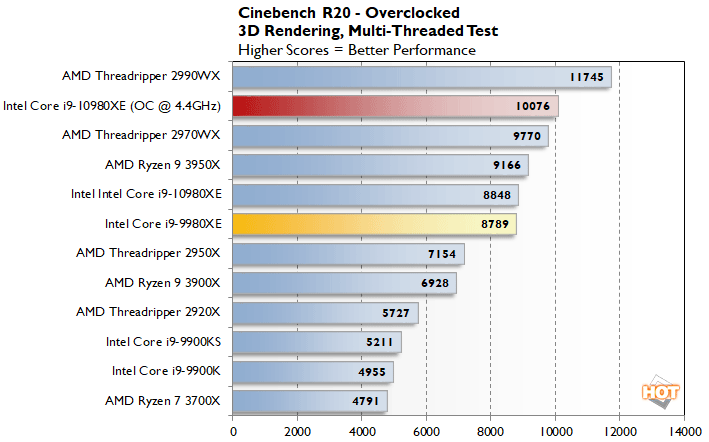 Intel Core i9-10980XE Cascade Lake-X Benchmarked