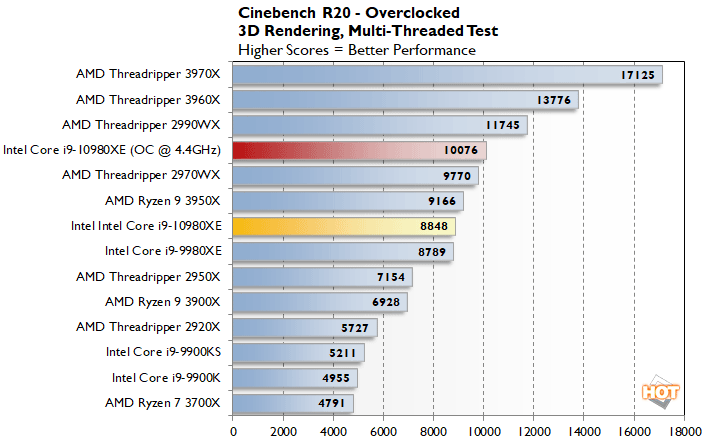 Temperature & power consumption : Intel Core i9-10980XE Extreme