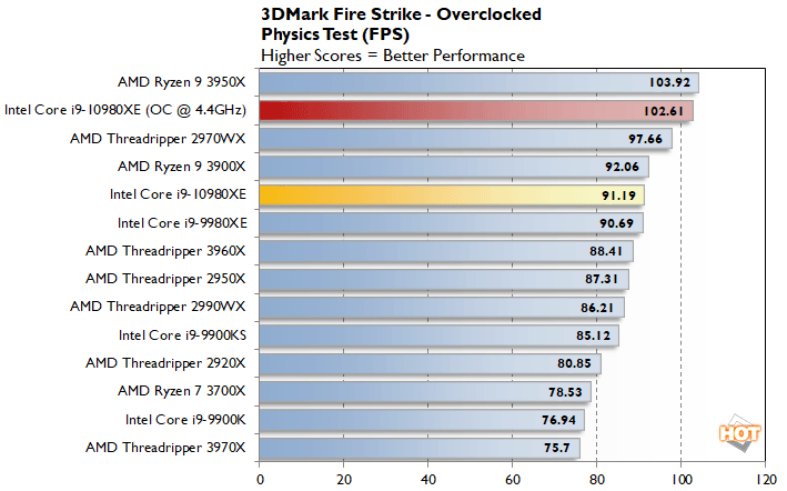 Intel Core i9-10980XE Cascade Lake-X Benchmarked