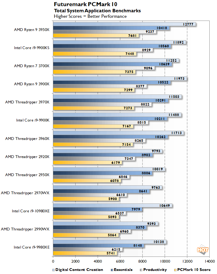 Intel Core i9-10980XE Review: 18-Core Cascade Lake-X Battles AMD - Page ...