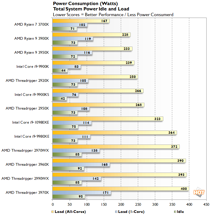 Intel Core I9 10980XE Power Consumption - ServeTheHome