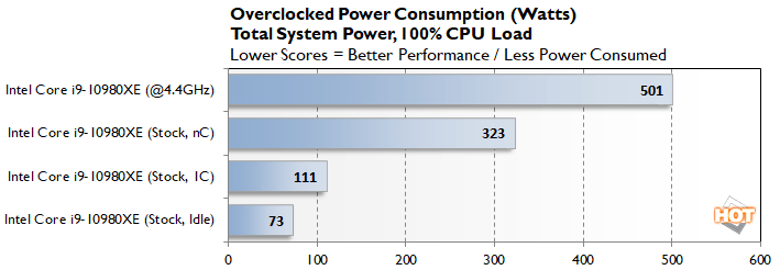 Temperature & power consumption : Intel Core i9-10980XE Extreme