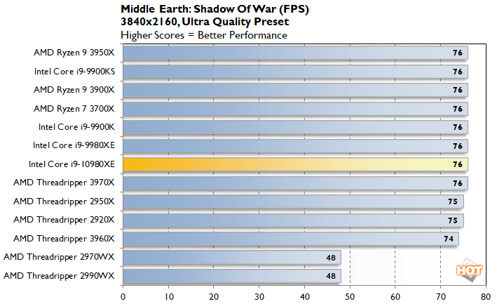 Intel Core i9-10980XE Review: Better Than AMD's Ryzen 9 3950X?