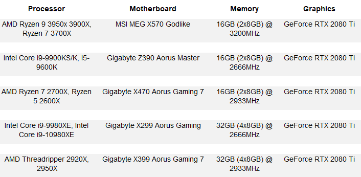 Intel Core i9-10980XE Cascade Lake-X Benchmarked