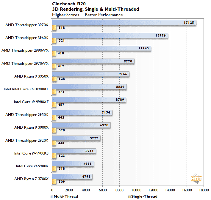 Amd Threadripper 3970x And 3960x Review Multi Threaded Domination Page 5 Hothardware