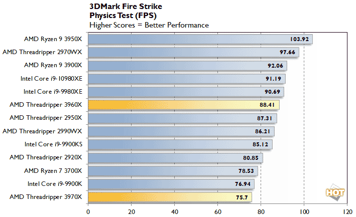 Amd ryzen best sale threadripper 3960x test