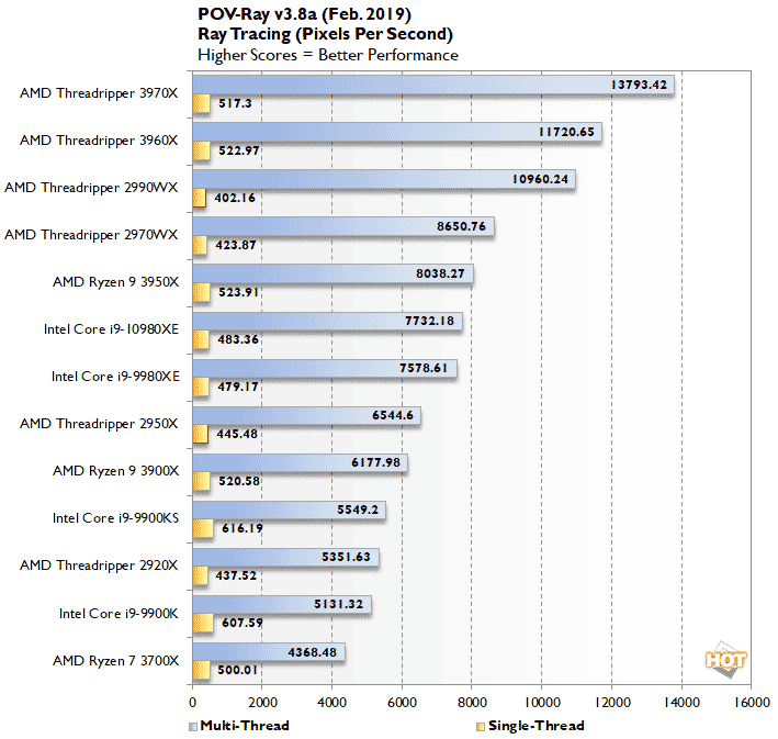 Threadripper 3970x online test