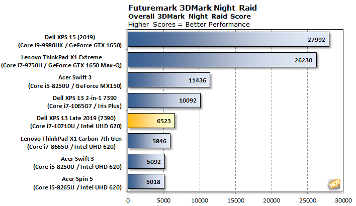 chart 3dmark nightraid xps 13 7390