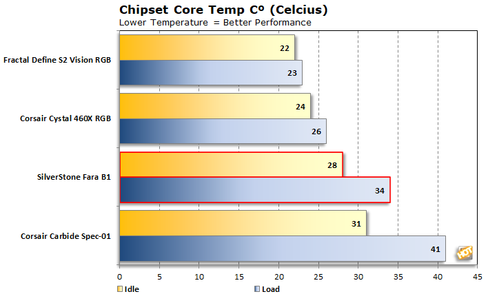 fara b1 chipset temps