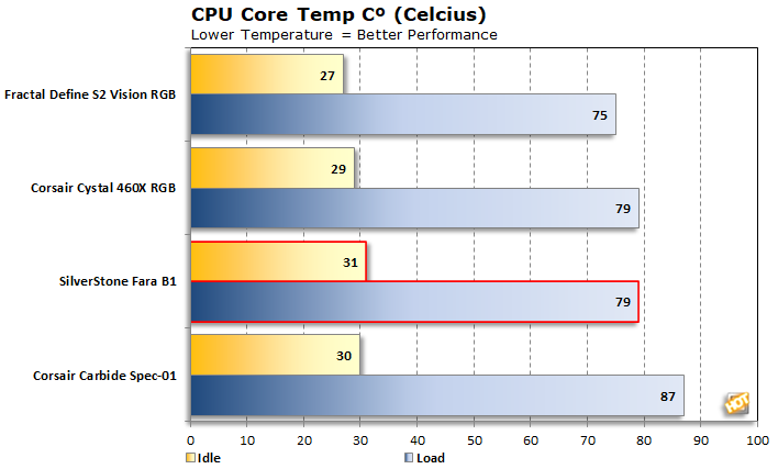 fara b1 cpu temps