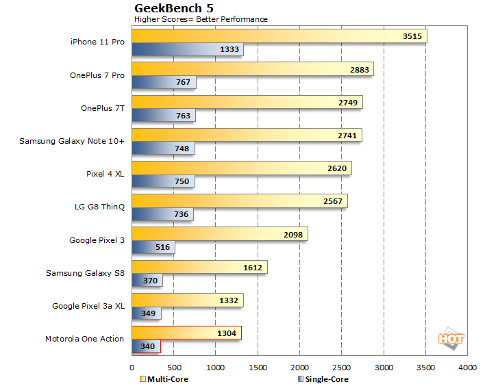 chart geekbench5 motorola one action