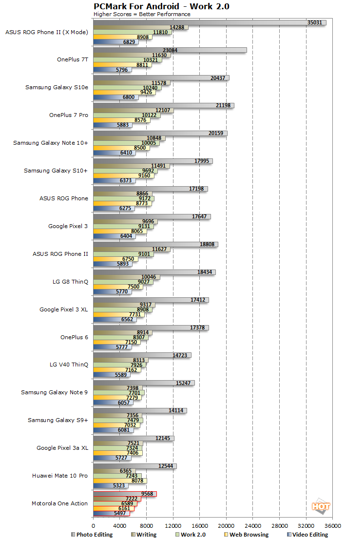 chart pcmark work 2 motorola one action