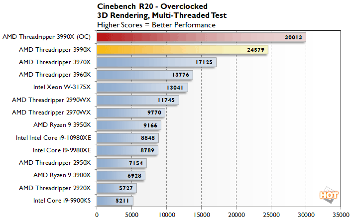 The 64 Core Threadripper 3990X CPU Review: In The Midst Of Chaos, AMD Seeks  Opportunity