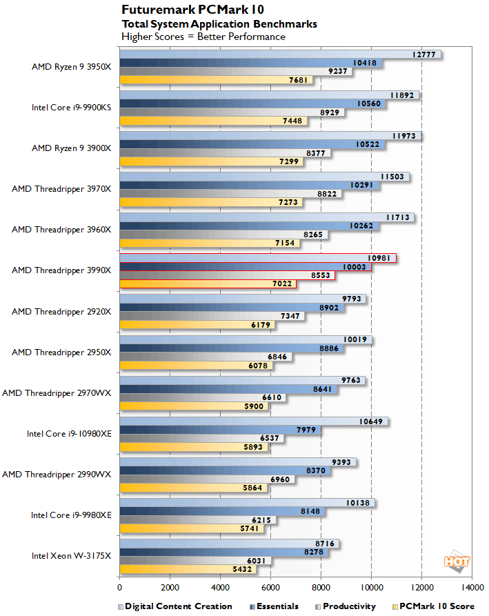 The AMD Threadripper 3990X Review for Content Creators