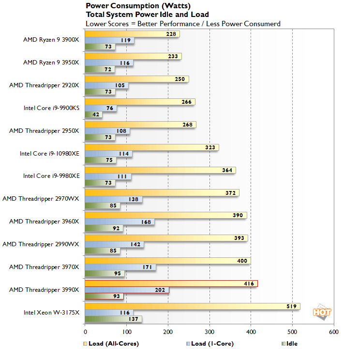 The 64 Core Threadripper 3990X CPU Review: In The Midst Of Chaos, AMD Seeks  Opportunity