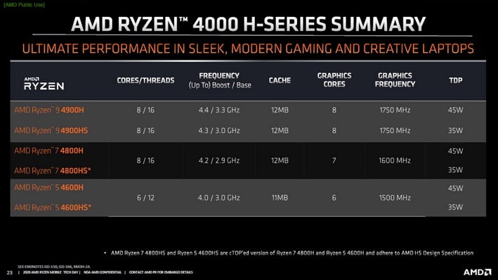 AMD Launches Ryzen 4000 Series For Laptops: Zen 2 Mobile Unleashed With