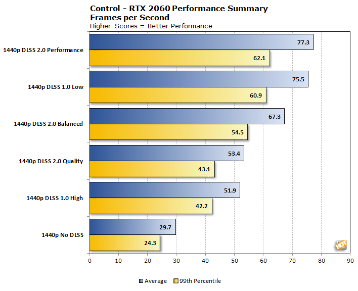 Evaluating NVIDIA DLSS 2.0 Quality And Performance In Mech 5 And