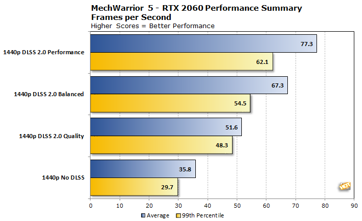 NVIDIA DLSS Quality And Performance Mech 5 And Control | HotHardware