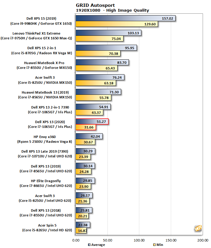 Laptop GPU performance chart? : r/SuggestALaptop