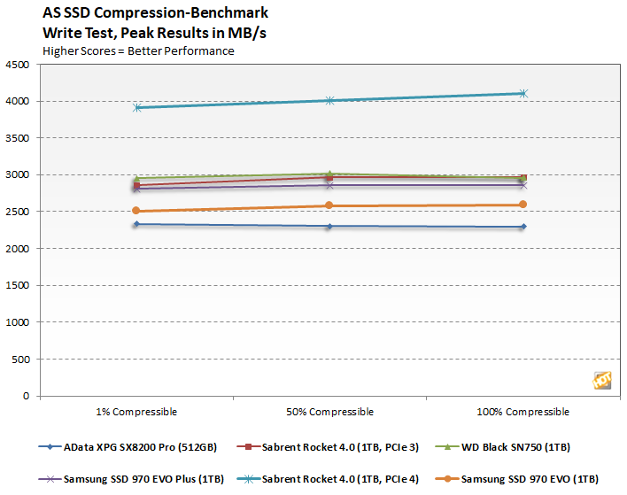 chart as compression write sabrent rocket