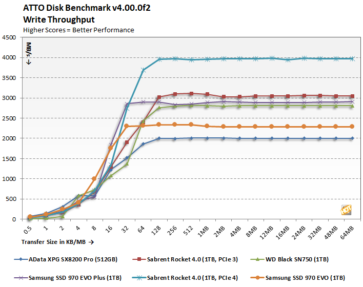 chart atto write sabrent rocket