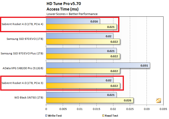 chart hdtune access sabrent rocket