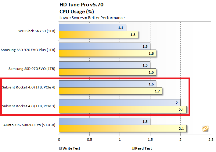 chart hdtune cpu sabrent rocket
