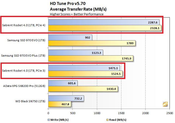 chart hdtune transfer sabrent rocket