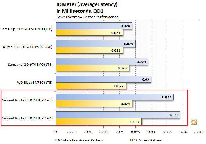 chart iometer latency sabrent rocket