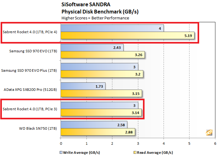 Sabrent Rocket NVMe 4.0 Review PCIe Gen4 x4 M.2 SSD 1TB - ServeTheHome