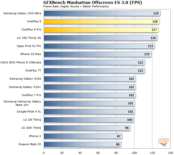 OnePlus 8 GFXBench Manhattan Scores