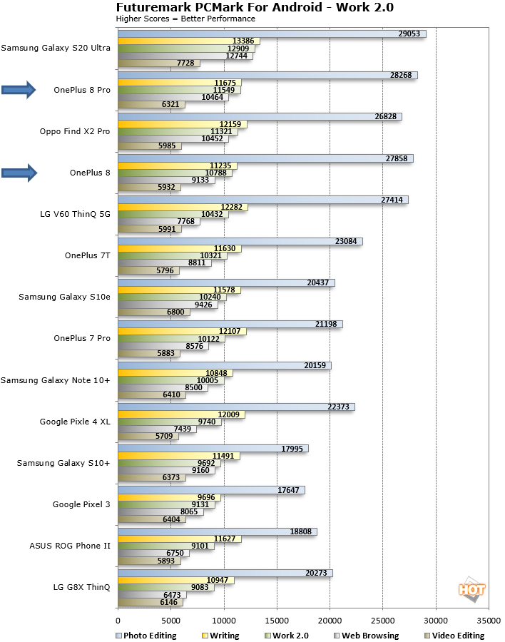 OnePlus 8 PCMark Scores