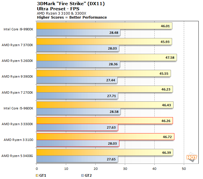 Amd ryzen 3100 discount benchmark