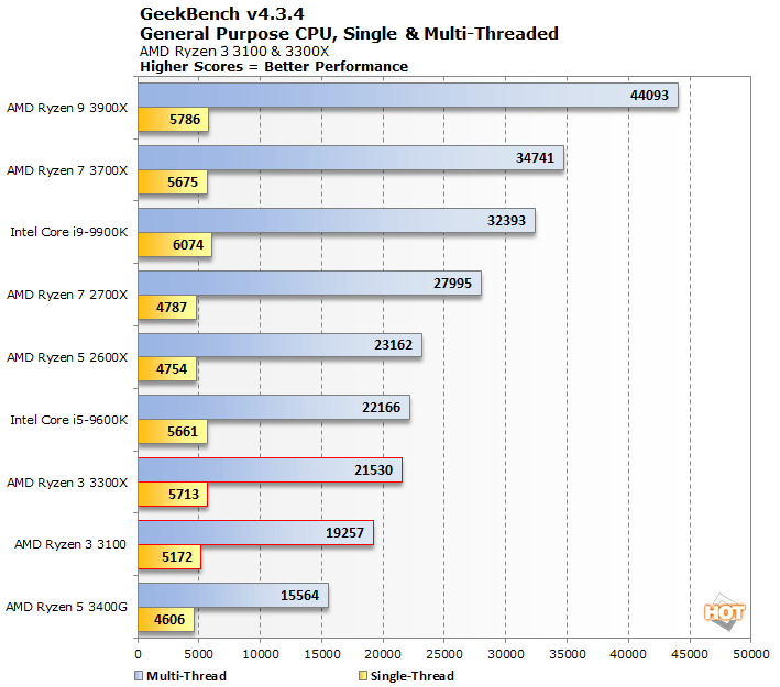 Ryzen 3 2025 3100 geekbench