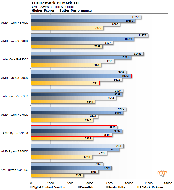 AMD Ryzen 3 3300X And 3100 Review: Serious Quad-Core Value - Page 2 ...