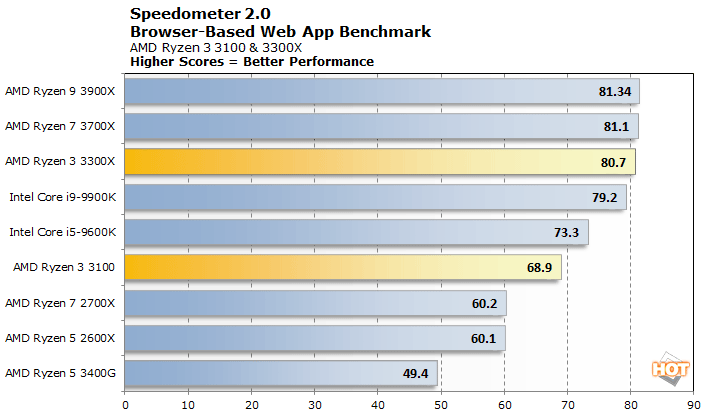 Ryzen best sale 3 3300k