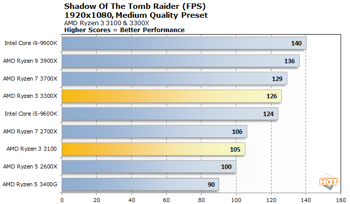 Ryzen 3 online 120